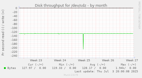 monthly graph