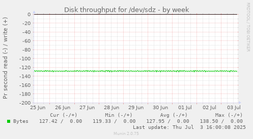 Disk throughput for /dev/sdz