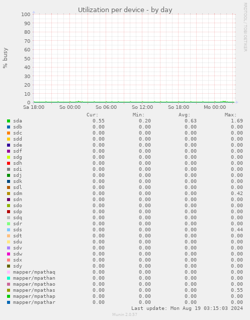 Utilization per device