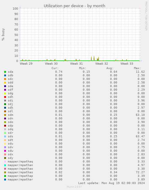 Utilization per device