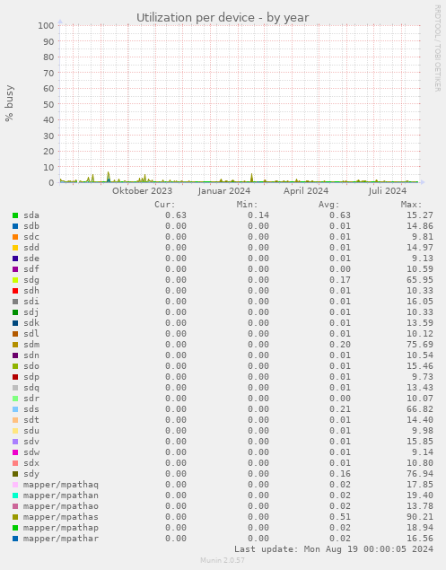 Utilization per device