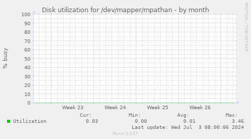 Disk utilization for /dev/mapper/mpathan