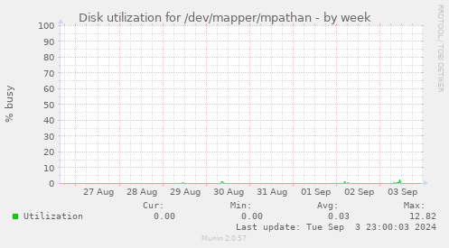 Disk utilization for /dev/mapper/mpathan