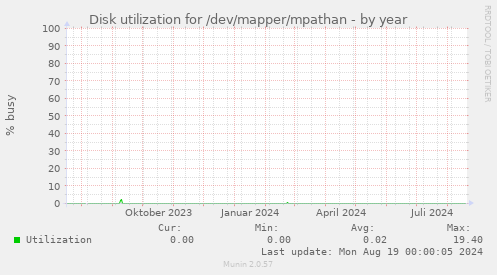 Disk utilization for /dev/mapper/mpathan