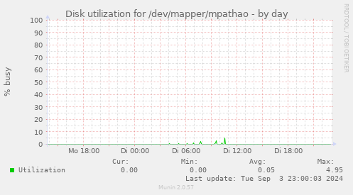 Disk utilization for /dev/mapper/mpathao