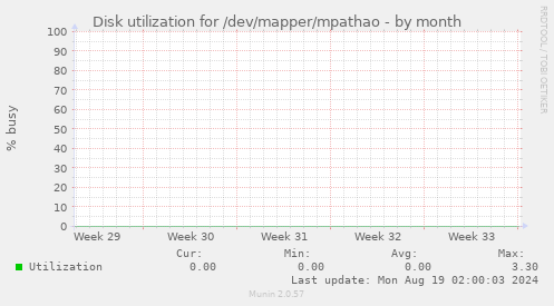 Disk utilization for /dev/mapper/mpathao