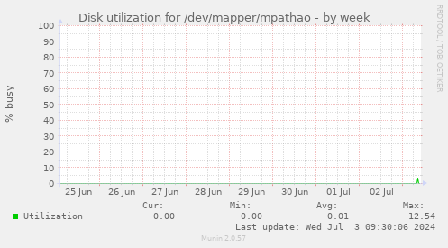 Disk utilization for /dev/mapper/mpathao