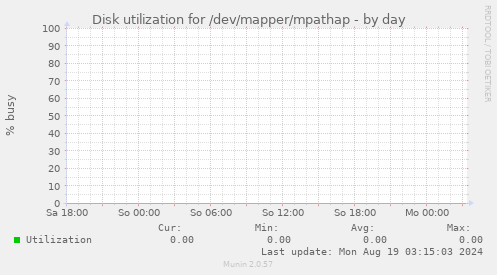 Disk utilization for /dev/mapper/mpathap