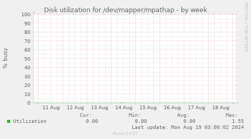 Disk utilization for /dev/mapper/mpathap