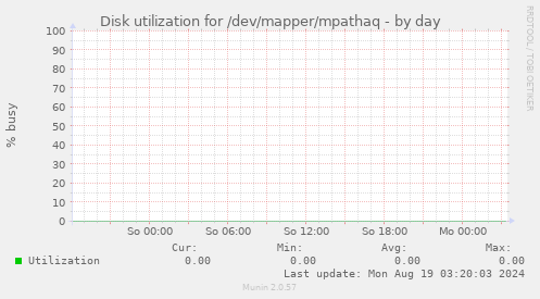 Disk utilization for /dev/mapper/mpathaq