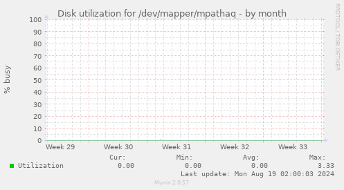 Disk utilization for /dev/mapper/mpathaq