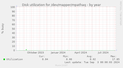 Disk utilization for /dev/mapper/mpathaq