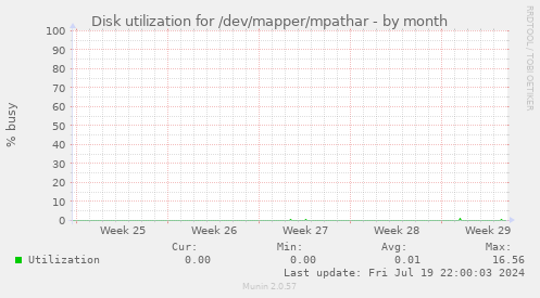 Disk utilization for /dev/mapper/mpathar