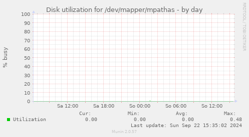 Disk utilization for /dev/mapper/mpathas