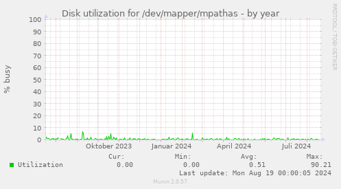 Disk utilization for /dev/mapper/mpathas