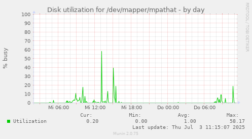 Disk utilization for /dev/mapper/mpathat