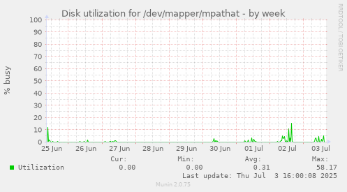 weekly graph