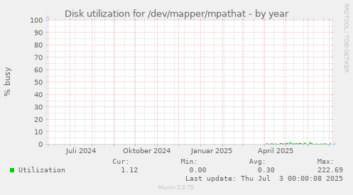 yearly graph
