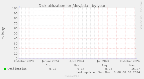 Disk utilization for /dev/sda