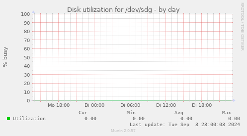 Disk utilization for /dev/sdg