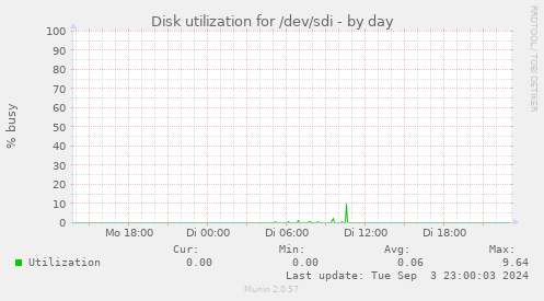 Disk utilization for /dev/sdi