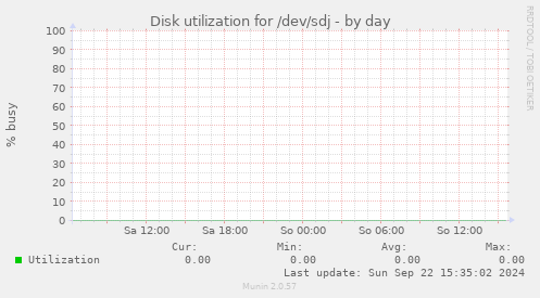 Disk utilization for /dev/sdj