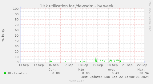 Disk utilization for /dev/sdm