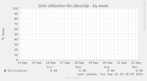 Disk utilization for /dev/sdp