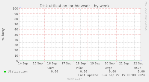 Disk utilization for /dev/sdr