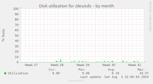 Disk utilization for /dev/sds