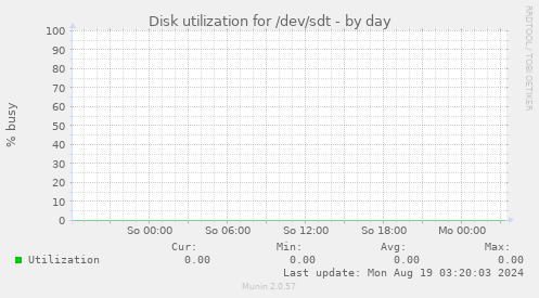 Disk utilization for /dev/sdt