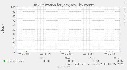 Disk utilization for /dev/sdv