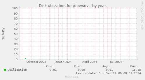 Disk utilization for /dev/sdv