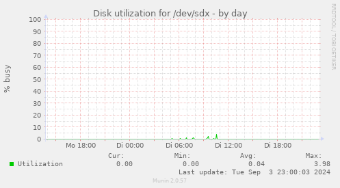 Disk utilization for /dev/sdx