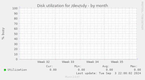 Disk utilization for /dev/sdy