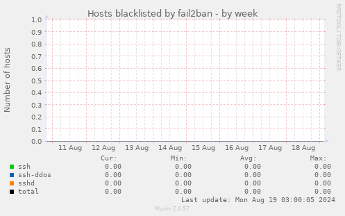 Hosts blacklisted by fail2ban