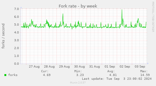 Fork rate