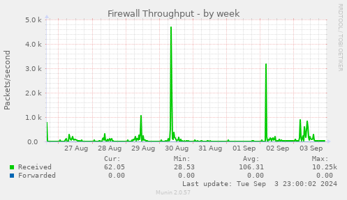 weekly graph