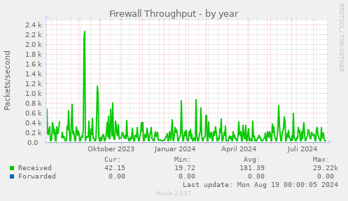 yearly graph