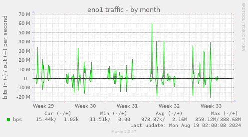 monthly graph