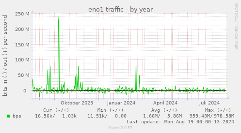 yearly graph