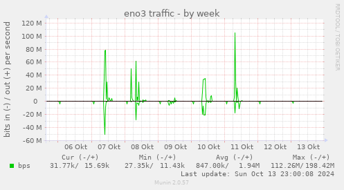 weekly graph