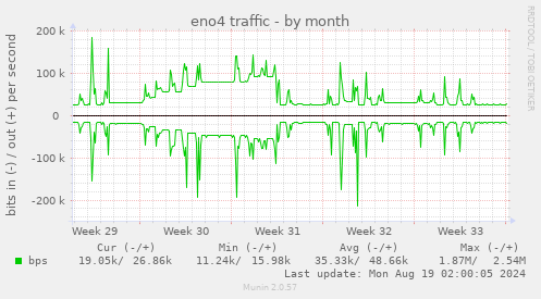 monthly graph