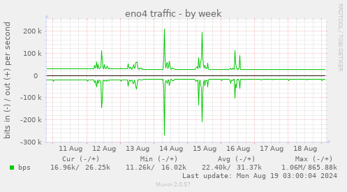 weekly graph