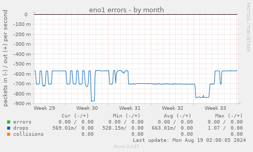 eno1 errors