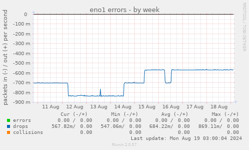 eno1 errors