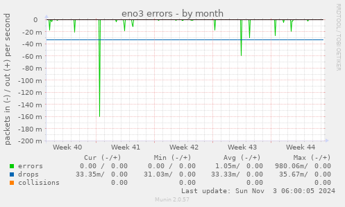 eno3 errors