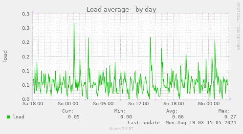 Load average