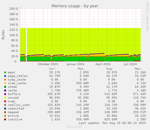 Memory usage