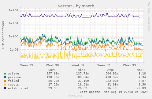 monthly graph